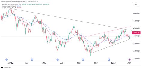 SPY ETF stock price closes at its do-or-die point: technical analysis