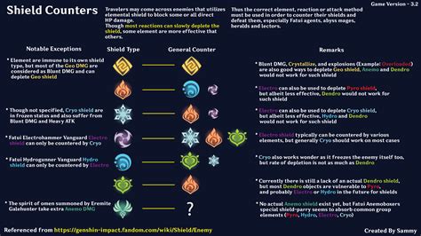 Elemental Shield Counters Infographics Genshin Impact | HoYoLAB