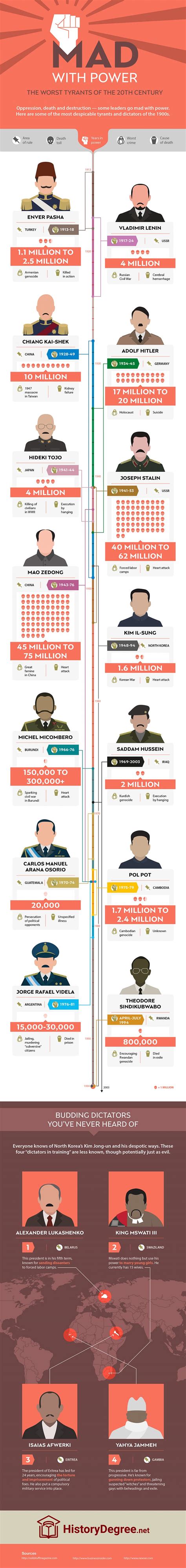 The Worst Dictators Of The 20th Century