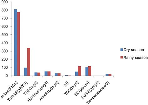 Seasonal variation in mean concentrations of physical parameters ...