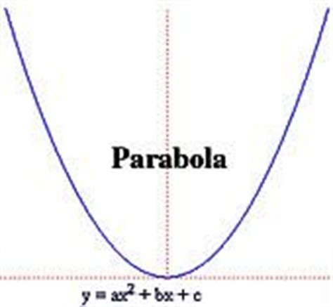 Quadratic Equation, Discriminant, Parabola