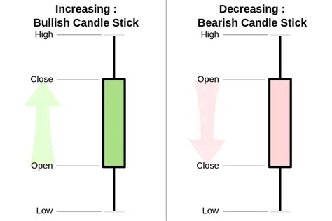 How to Read Candlestick Charts - New Trader U