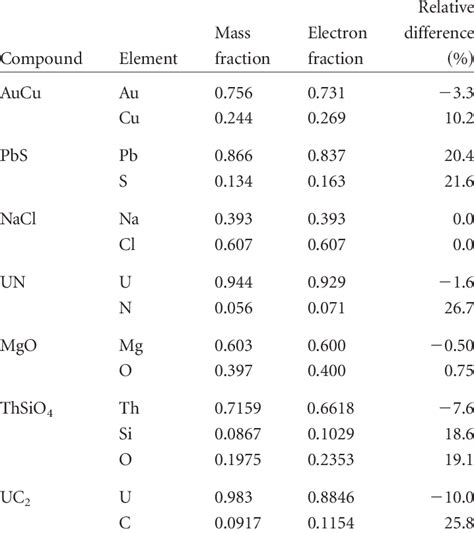 Comparison of Mass Fraction and Electron Fraction for a Number of... | Download Table