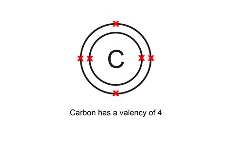 Valency is the number of bonds an atom can make with others