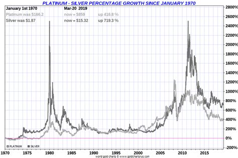 Silver vs Platinum | Price Value Comparisons