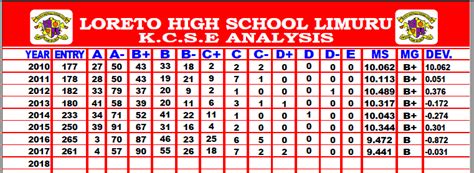 Loreto High School, Limuru; KCSE Performance, Location, History, Fees ...