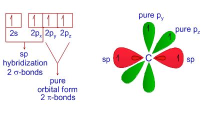 Hybridization Examples in Chemistry|Types|sp|sp2|sp3|sp3d|sp3d2|sp3d3|dsp2