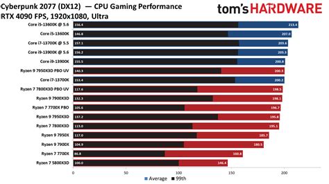 AMD Ryzen 7 7800X3D Gaming Benchmarks - AMD Ryzen 7 7800X3D Review: New ...