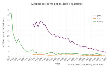 The Odds Of A Plane Crash Are One In 11 Million, Yet You're Still Afraid