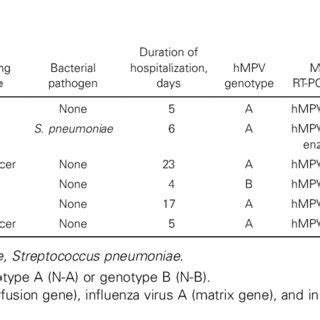 (PDF) Human Metapneumovirus Infection in Adults with Community-Acquired ...