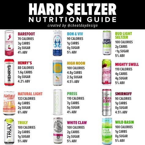 Pin by Shelly Mize on Drinkable in 2020 | Hard seltzer, Nutrition guide, Seltzer