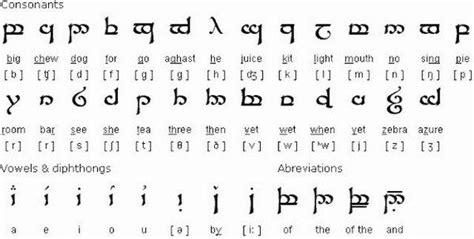 10 alfabetos da ficção que você pode aprender para se comunicar em código Tolkien Elvish, Lotr ...