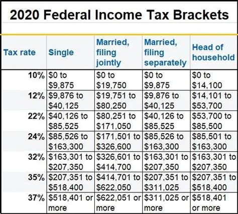 2020 & 2021 Federal Income Tax Brackets: A Side by Side Comparison | Gone on FIRE