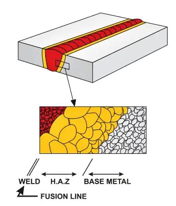 Heat Affected Zone or HAZ in Welding Explained