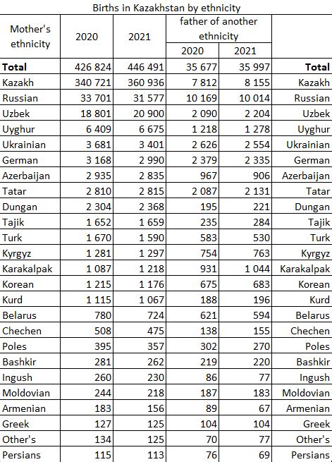 Kazakhstan 2020/21 newborns by ethnicity : r/Kazakhstan