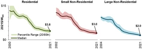 Updated report and data illustrate distributed solar pricing and design trends | Electricity ...