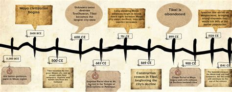 Timeline Of The Maya