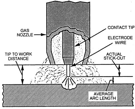 MIG Wire Types