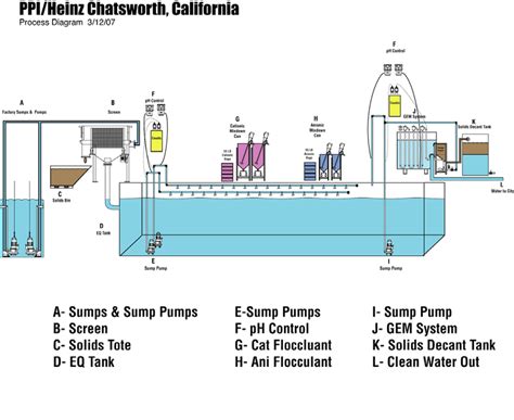 Wastewater Treatment Process Schematic