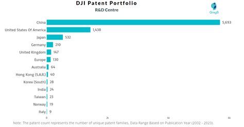 DJI Patents - Key Insights and Stats - Insights;Gate