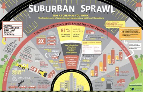 Beautifying Sustainability : Urban Sprawl