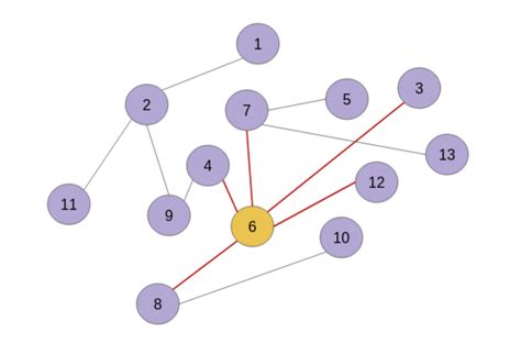 Using Graph Theory to Identify Social Media Influencers for Marketing : Networks Course blog for ...