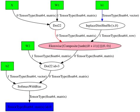 Speeding up your Neural Network with Theano and the GPU · Denny's Blog