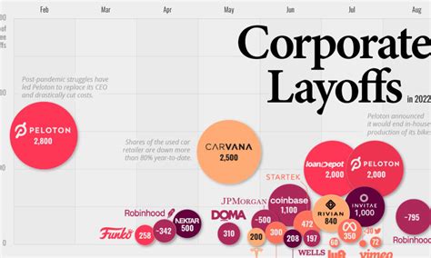 Layoffs 2022