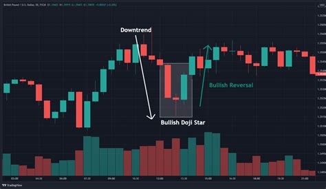 How To Trade The Doji Star Pattern (in 3 Easy Steps)