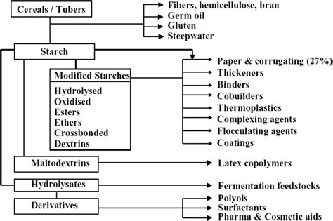 The various processes and industrial uses of cassava starch. | Download ...