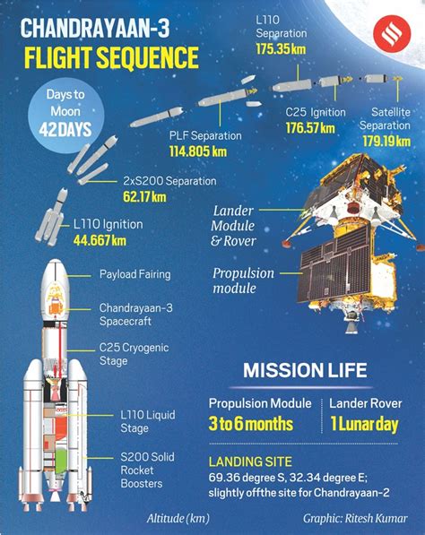 Chandrayaan-3 launch date and time, budget, launch vehicle, project director, Live Location ...