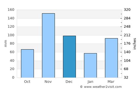 Kiambu Weather in December 2023 | Kenya Averages | Weather-2-Visit