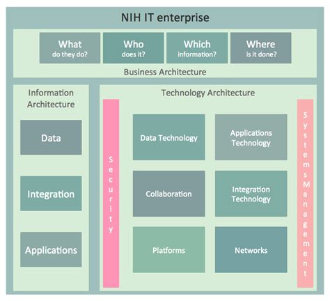 Information Technology Architecture