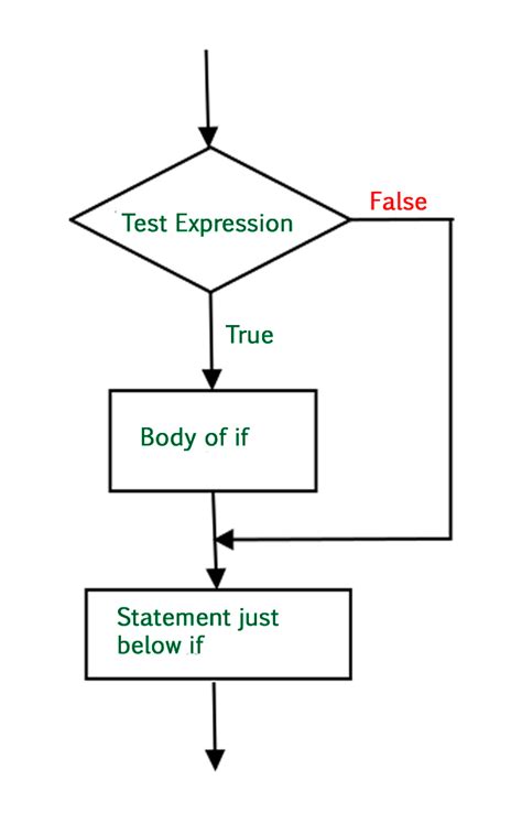 Control Flow trong Python - Những thông tin cơ bản