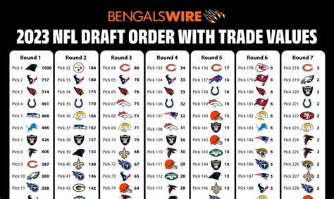 2023 NFL draft trade value chart: How much are Bengals’ 7 picks worth?