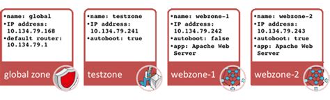 How to Get Started Creating Oracle Solaris Zones in Oracle Solaris 11