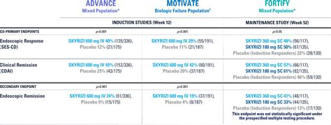 Efficacy of SKYRIZI® (risankizumab-rzaa) vs STELARA® (ustekinumab)