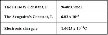 Faraday's Laws of Electrolysis: Definition & Equation - Video & Lesson ...