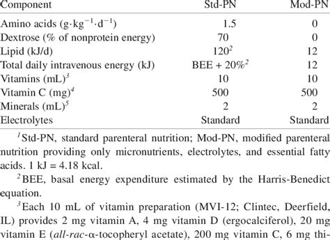 Composition of parenteral nutrition formulas 1 Treatment group ...