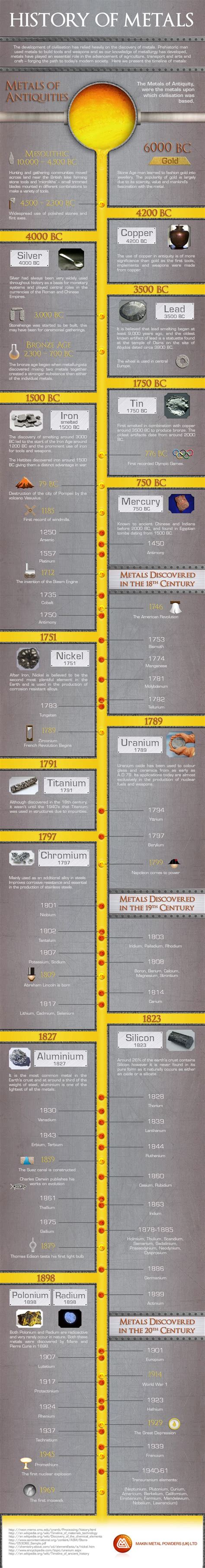 Timeline: History of Metals [Infographic] | Metal, History, Infographic