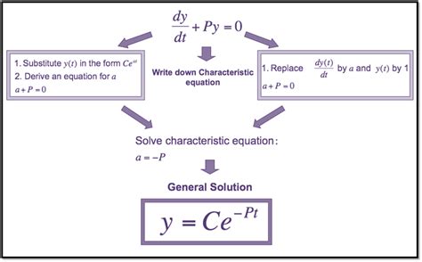 Mathematics Class 12 NCERT Solutions: Chapter 9 Differential Equations Part 9- (For CBSE, ICSE ...