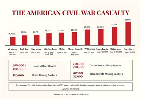 American Civil War Casualty Chart in Illustrator, PDF - Download ...