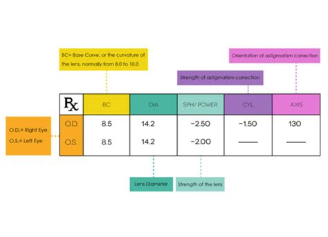 How To Read Your Eye Prescriptions Eye Chart Abbreviations , 48% OFF