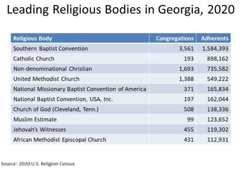 Southern Baptists by far the largest religious group in Georgia, census ...