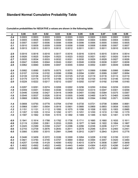 Unit Normal Distribution Table