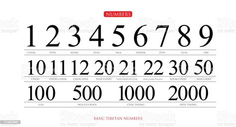 Basic Tibetan Numbers Stock Vector Stock Illustration - Download Image Now - Abstract, Asia ...