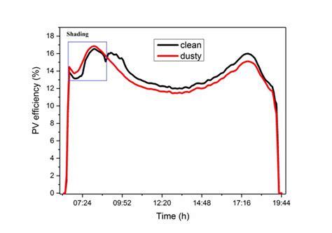 Daily variation of PV array power efficiency. | Download Scientific Diagram