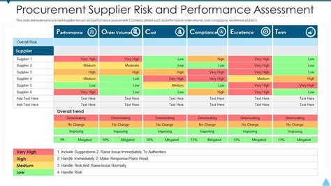 Procurement Supplier Risk And Performance Assessment | Presentation Graphics | Presentation ...