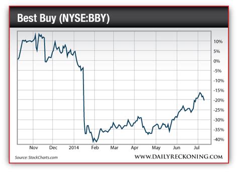 Best Buy Stock Price, Nov. 2013-July 2014 - The Daily Reckoning