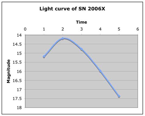 A Graph A Day: Supernova Light Curve